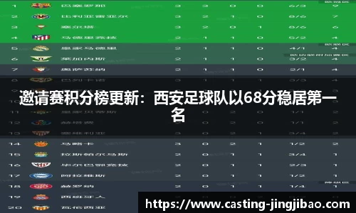 邀请赛积分榜更新：西安足球队以68分稳居第一名